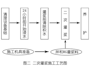 江津灌浆料施工工艺—文字完整版